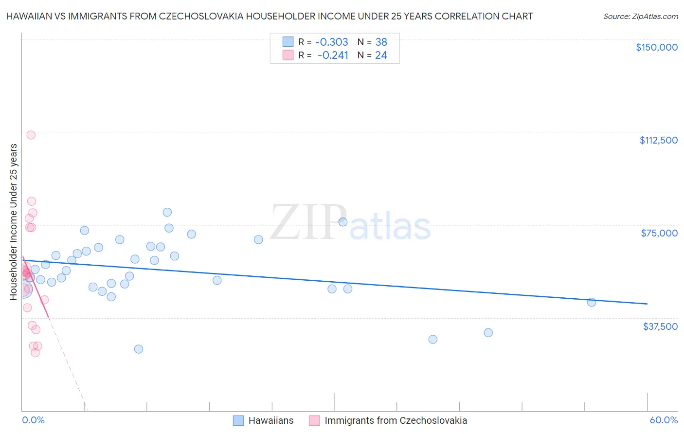 Hawaiian vs Immigrants from Czechoslovakia Householder Income Under 25 years