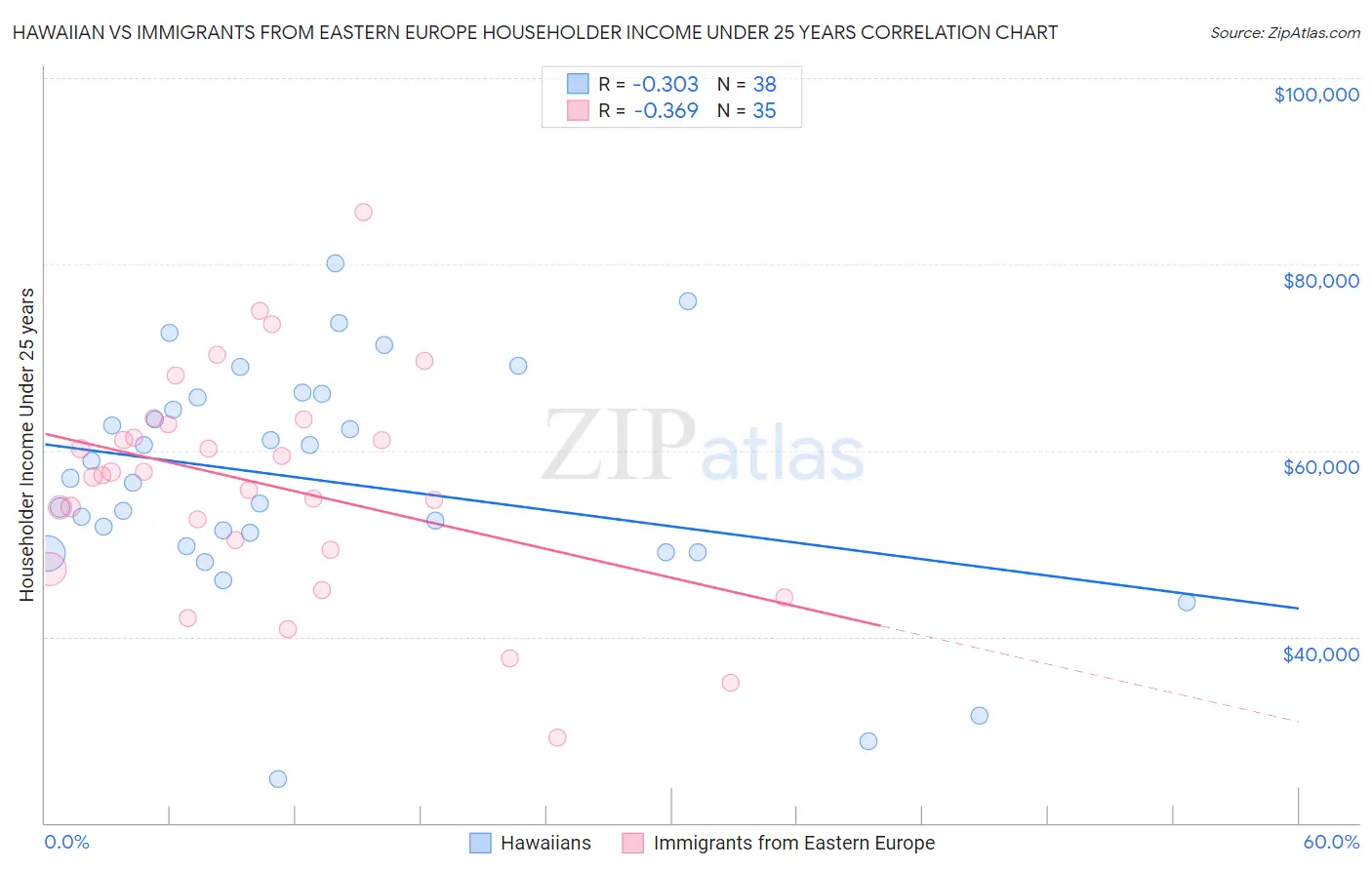 Hawaiian vs Immigrants from Eastern Europe Householder Income Under 25 years