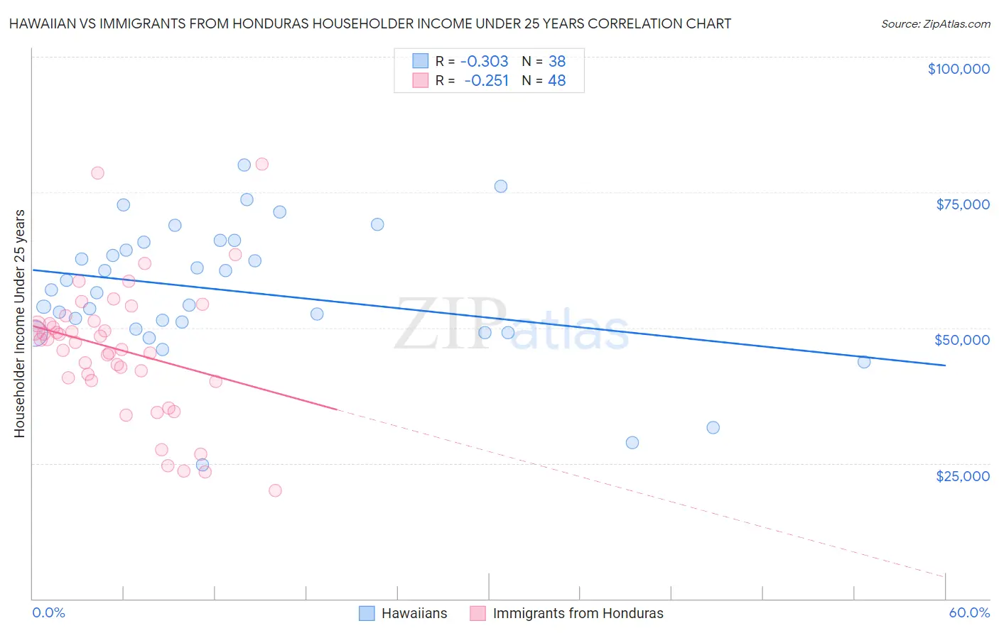 Hawaiian vs Immigrants from Honduras Householder Income Under 25 years