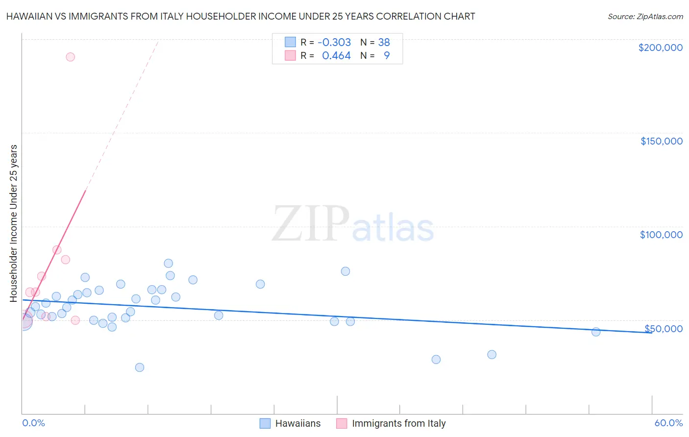 Hawaiian vs Immigrants from Italy Householder Income Under 25 years