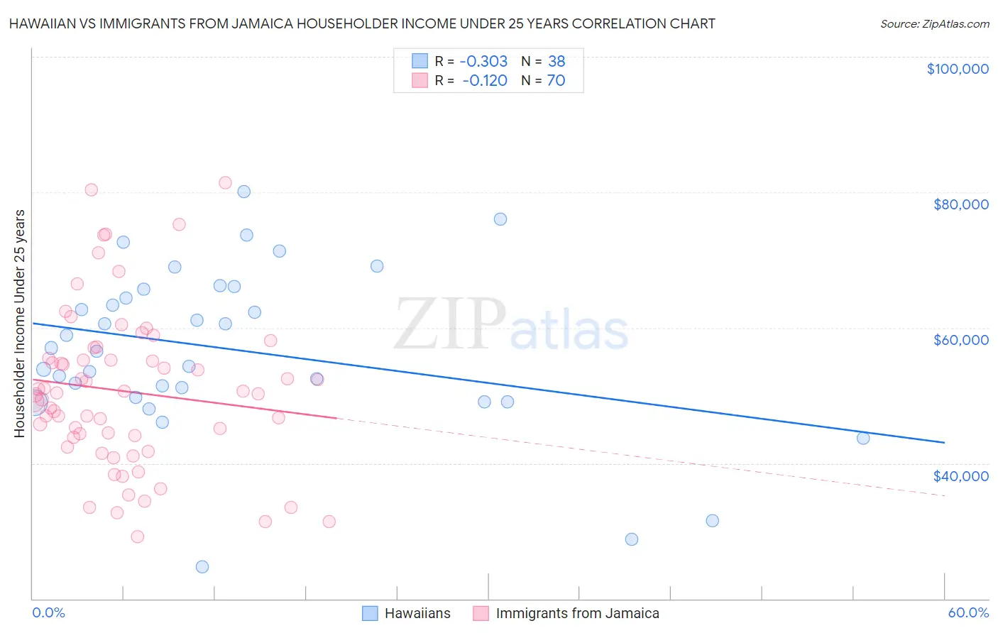 Hawaiian vs Immigrants from Jamaica Householder Income Under 25 years