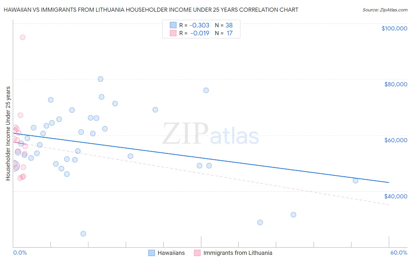 Hawaiian vs Immigrants from Lithuania Householder Income Under 25 years