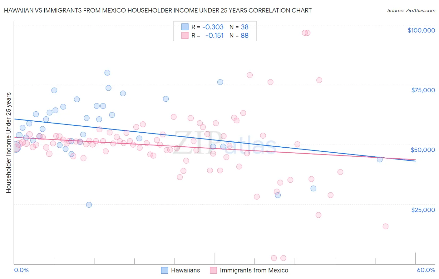 Hawaiian vs Immigrants from Mexico Householder Income Under 25 years