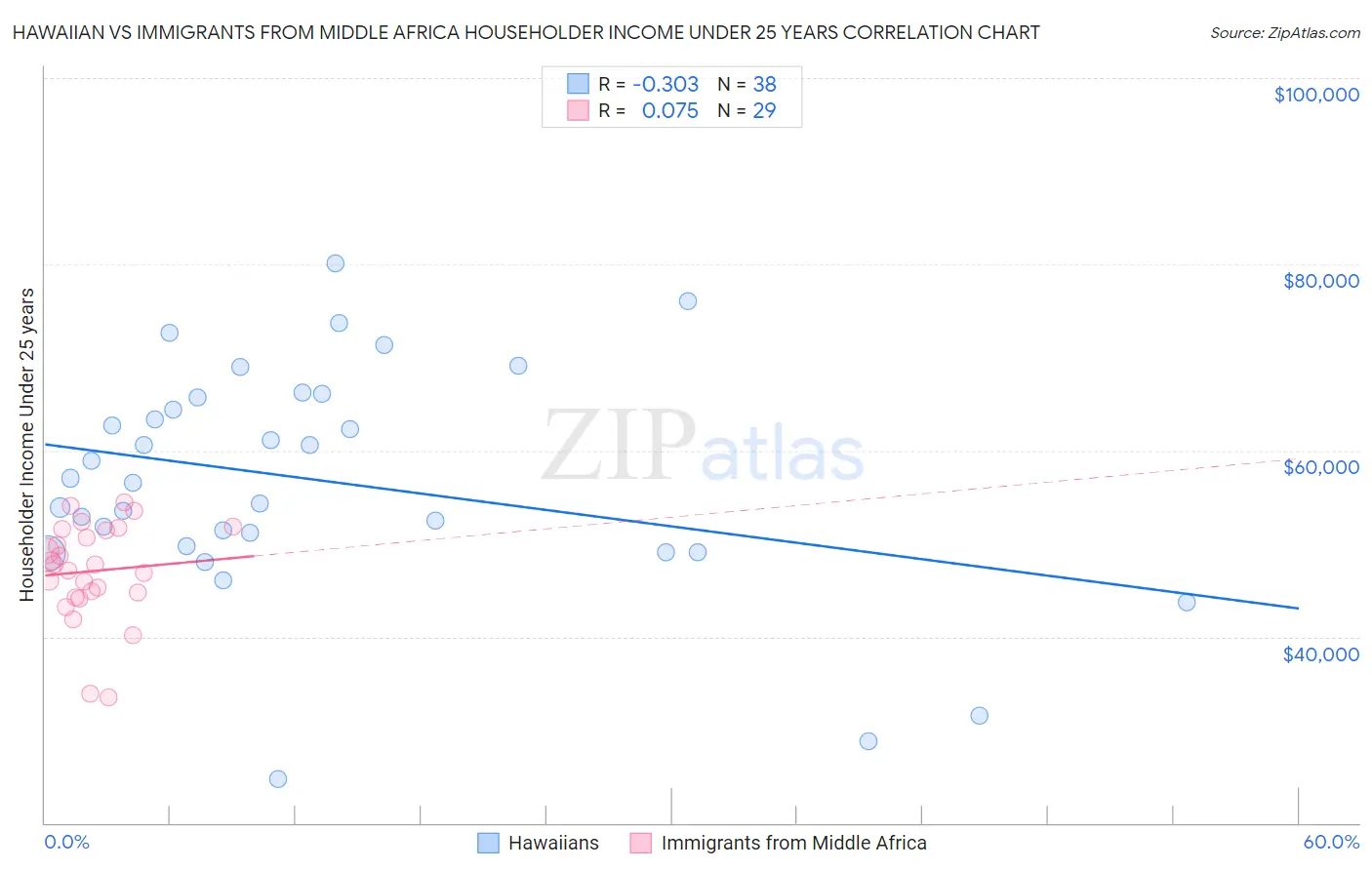 Hawaiian vs Immigrants from Middle Africa Householder Income Under 25 years