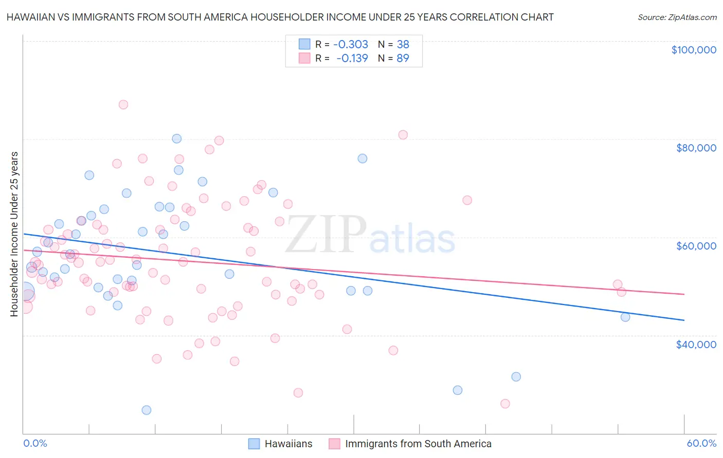 Hawaiian vs Immigrants from South America Householder Income Under 25 years