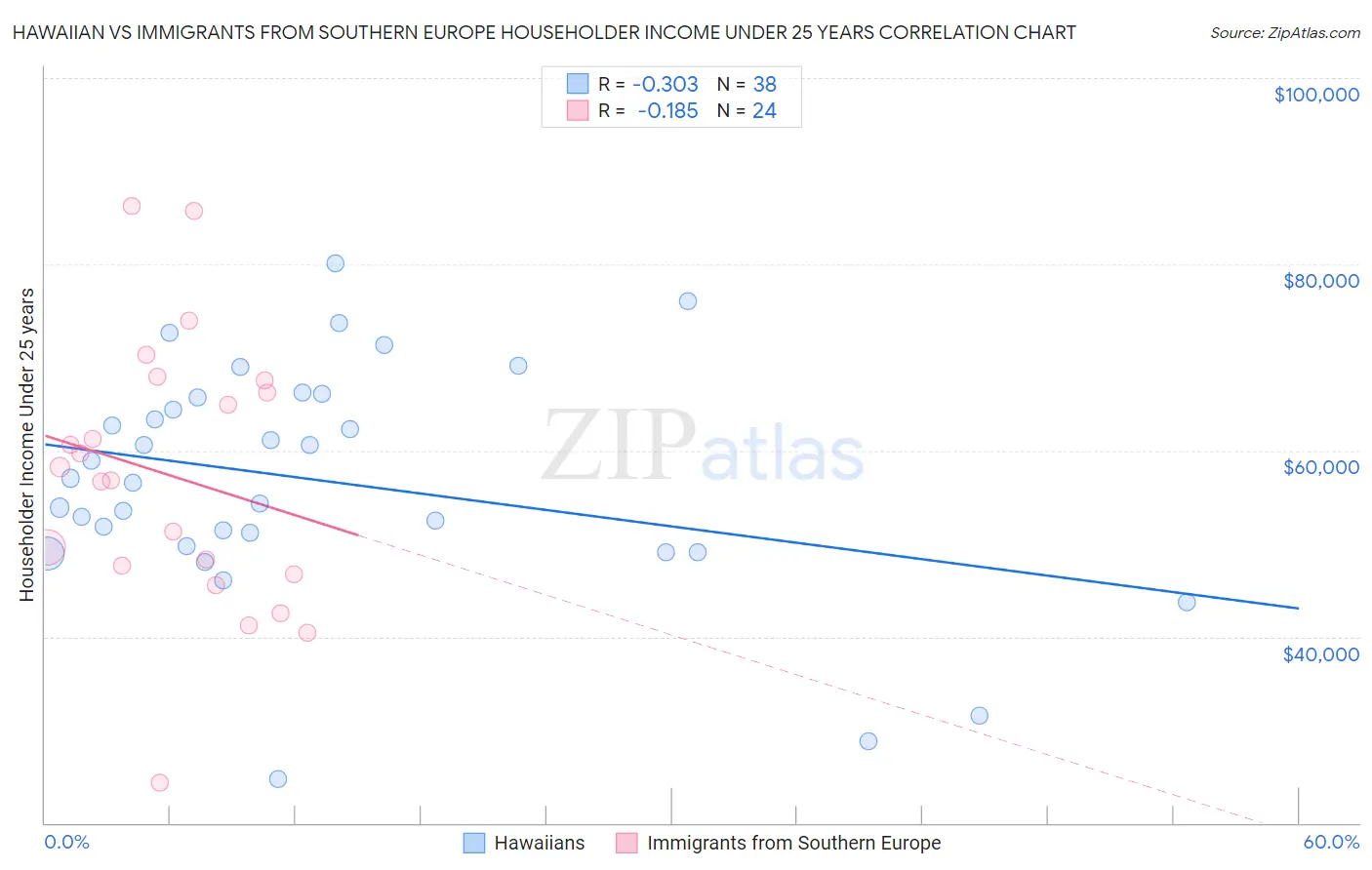 Hawaiian vs Immigrants from Southern Europe Householder Income Under 25 years