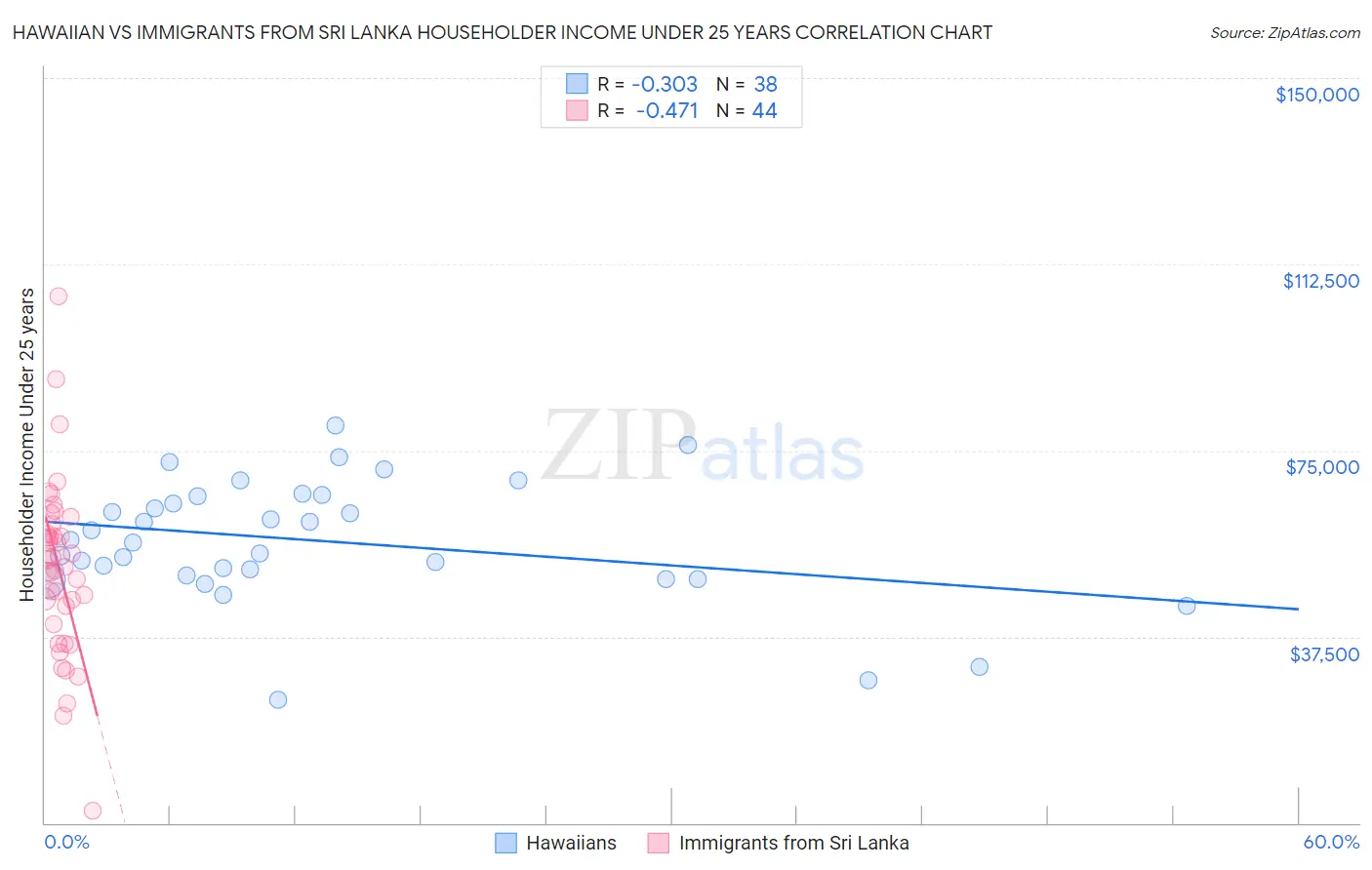 Hawaiian vs Immigrants from Sri Lanka Householder Income Under 25 years