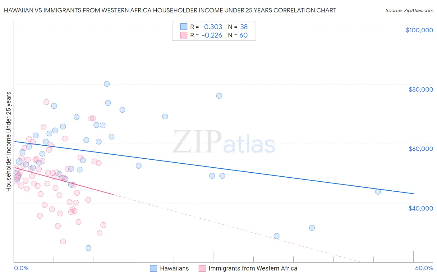 Hawaiian vs Immigrants from Western Africa Householder Income Under 25 years