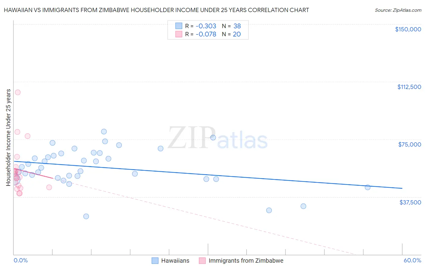 Hawaiian vs Immigrants from Zimbabwe Householder Income Under 25 years