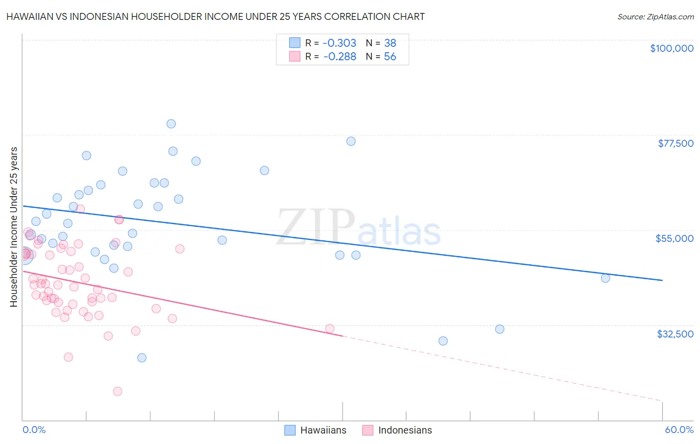 Hawaiian vs Indonesian Householder Income Under 25 years