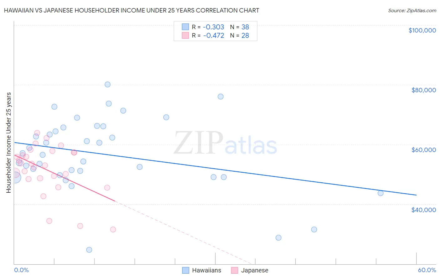 Hawaiian vs Japanese Householder Income Under 25 years