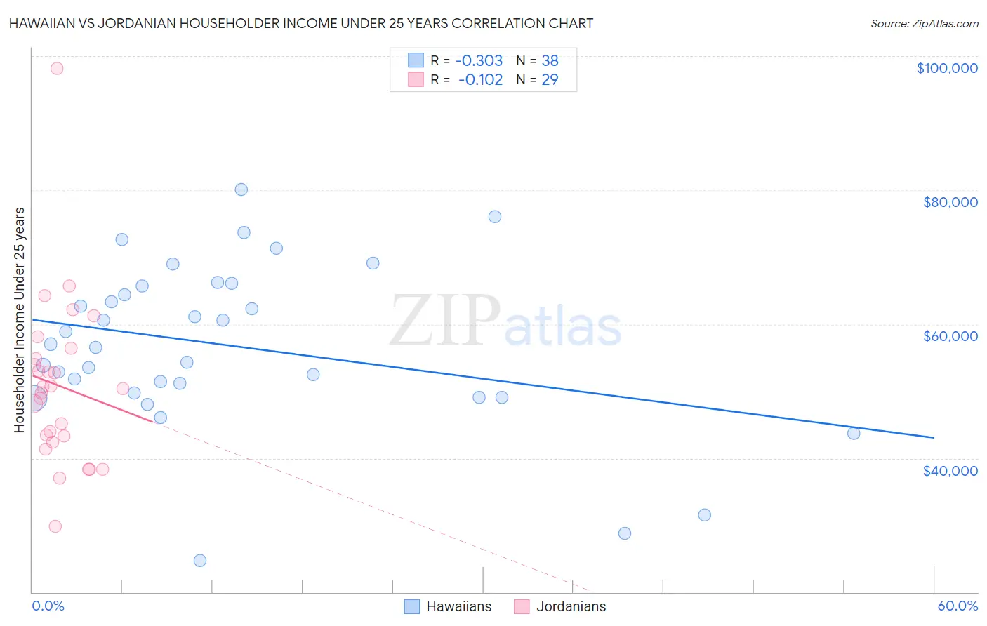 Hawaiian vs Jordanian Householder Income Under 25 years