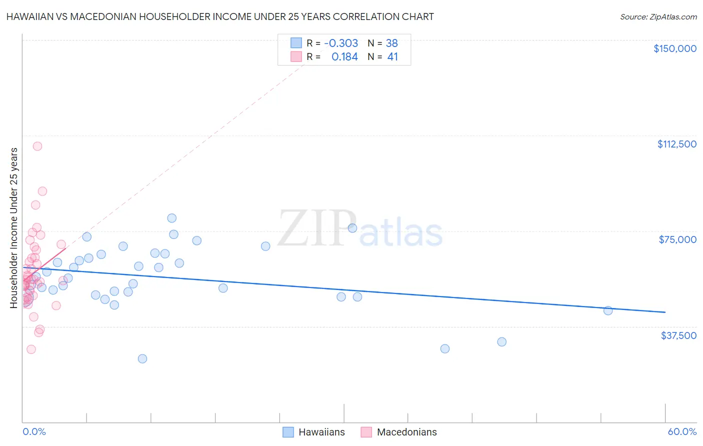 Hawaiian vs Macedonian Householder Income Under 25 years