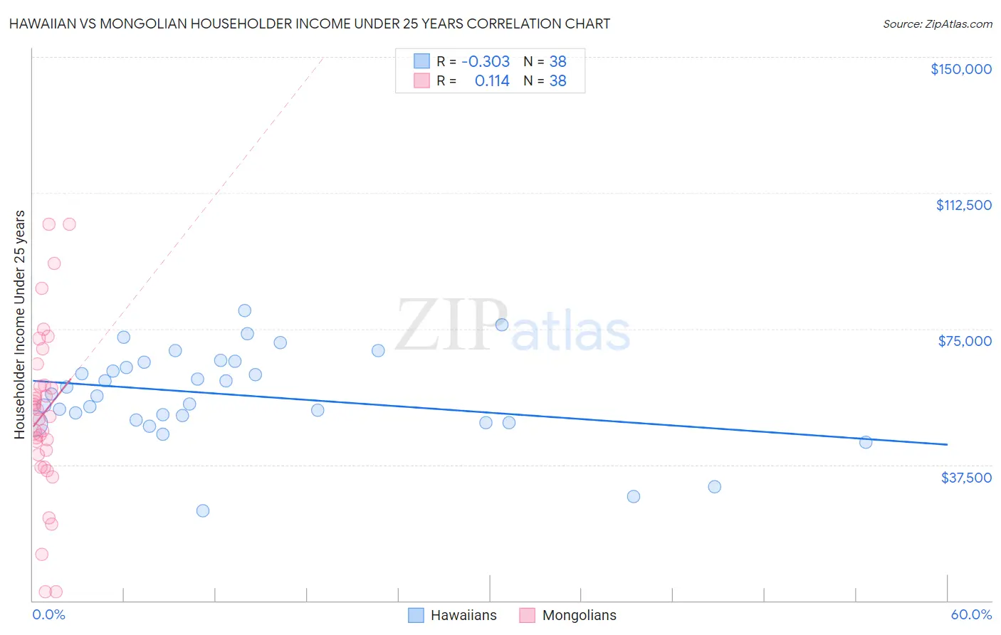 Hawaiian vs Mongolian Householder Income Under 25 years