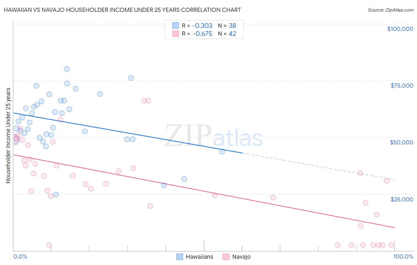 Hawaiian vs Navajo Householder Income Under 25 years