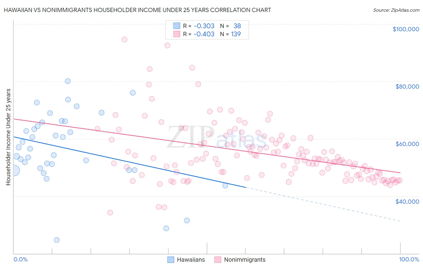 Hawaiian vs Nonimmigrants Householder Income Under 25 years