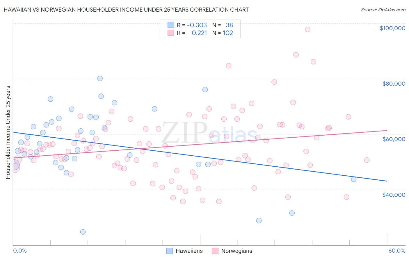 Hawaiian vs Norwegian Householder Income Under 25 years