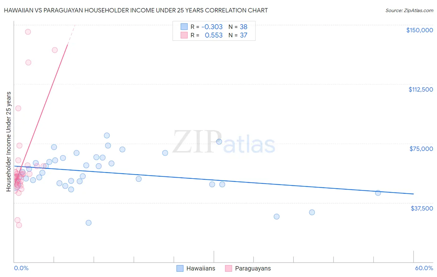 Hawaiian vs Paraguayan Householder Income Under 25 years