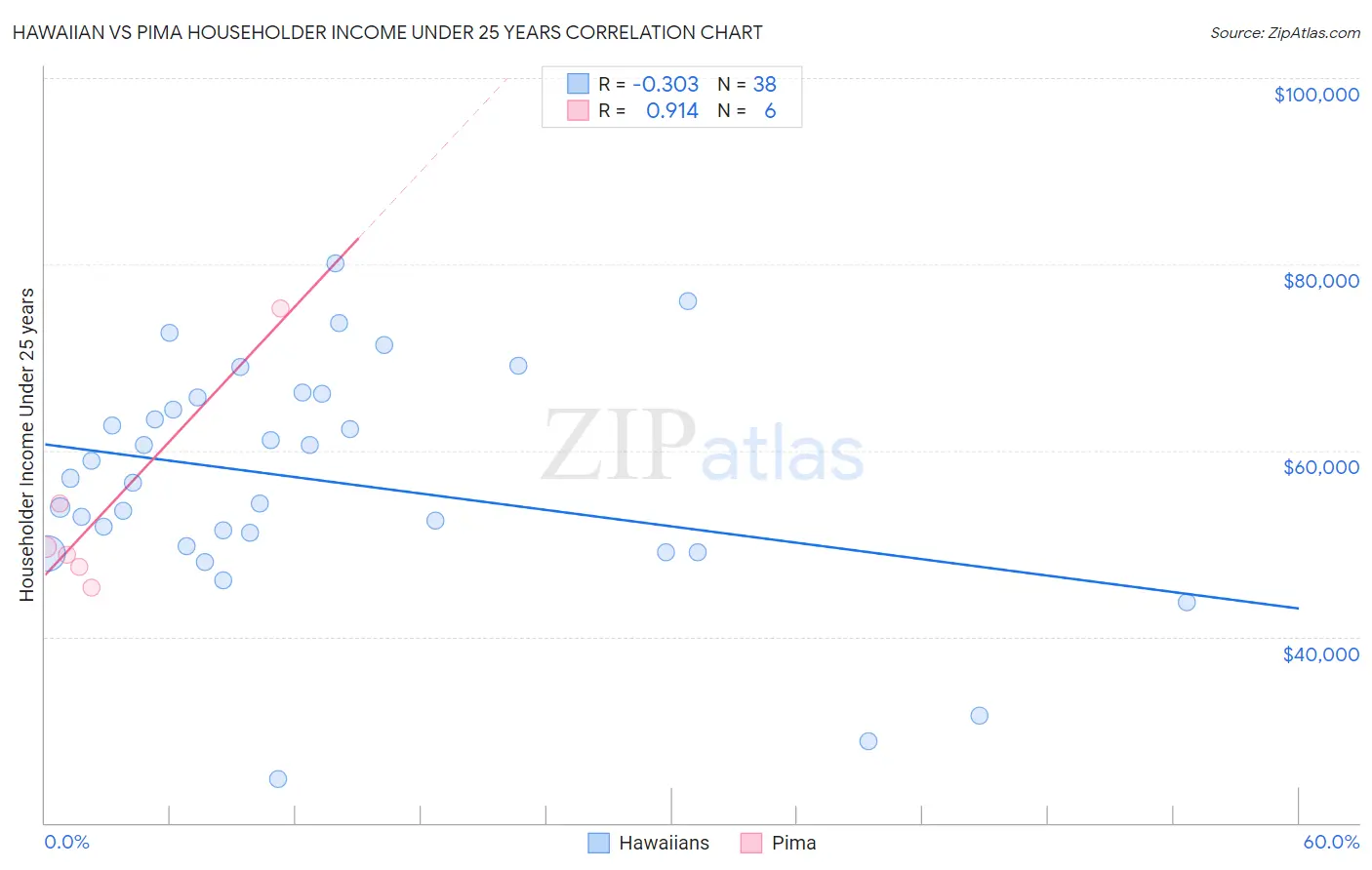 Hawaiian vs Pima Householder Income Under 25 years