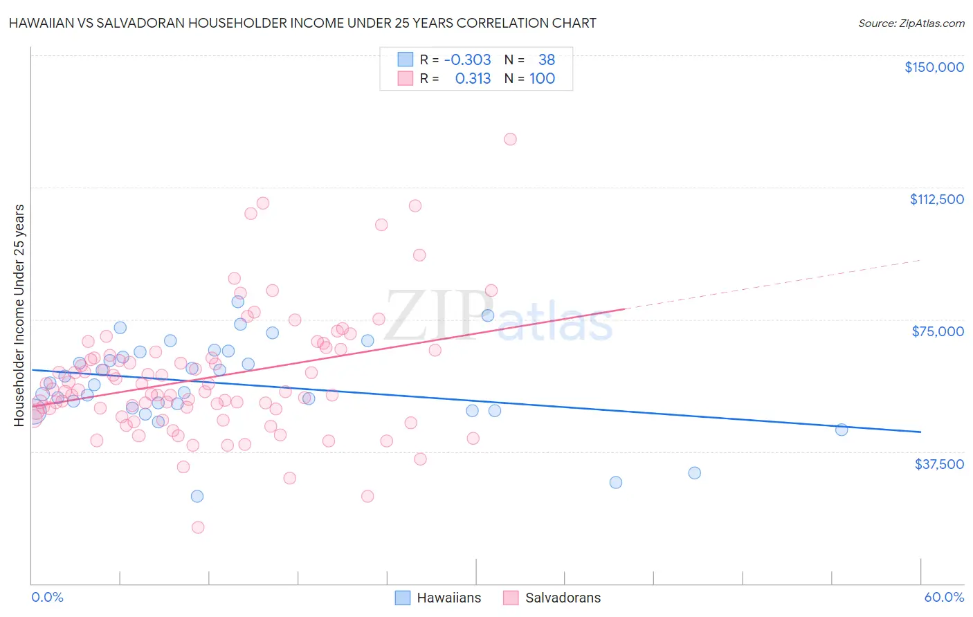 Hawaiian vs Salvadoran Householder Income Under 25 years