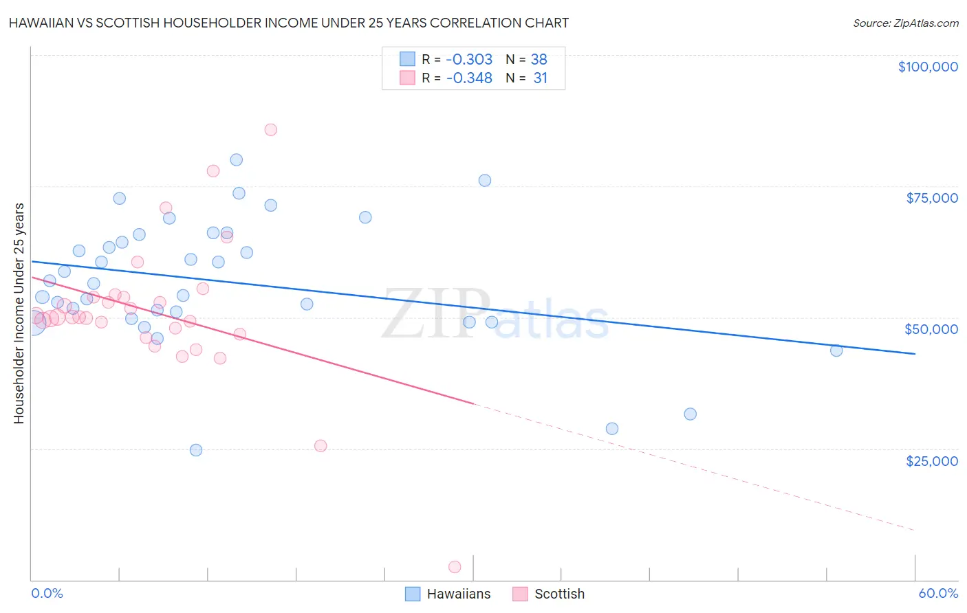 Hawaiian vs Scottish Householder Income Under 25 years