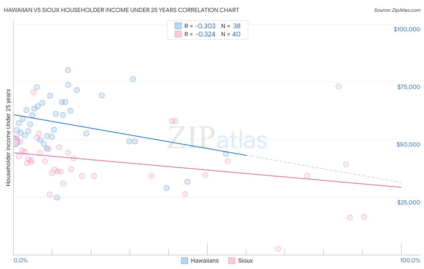 Hawaiian vs Sioux Householder Income Under 25 years