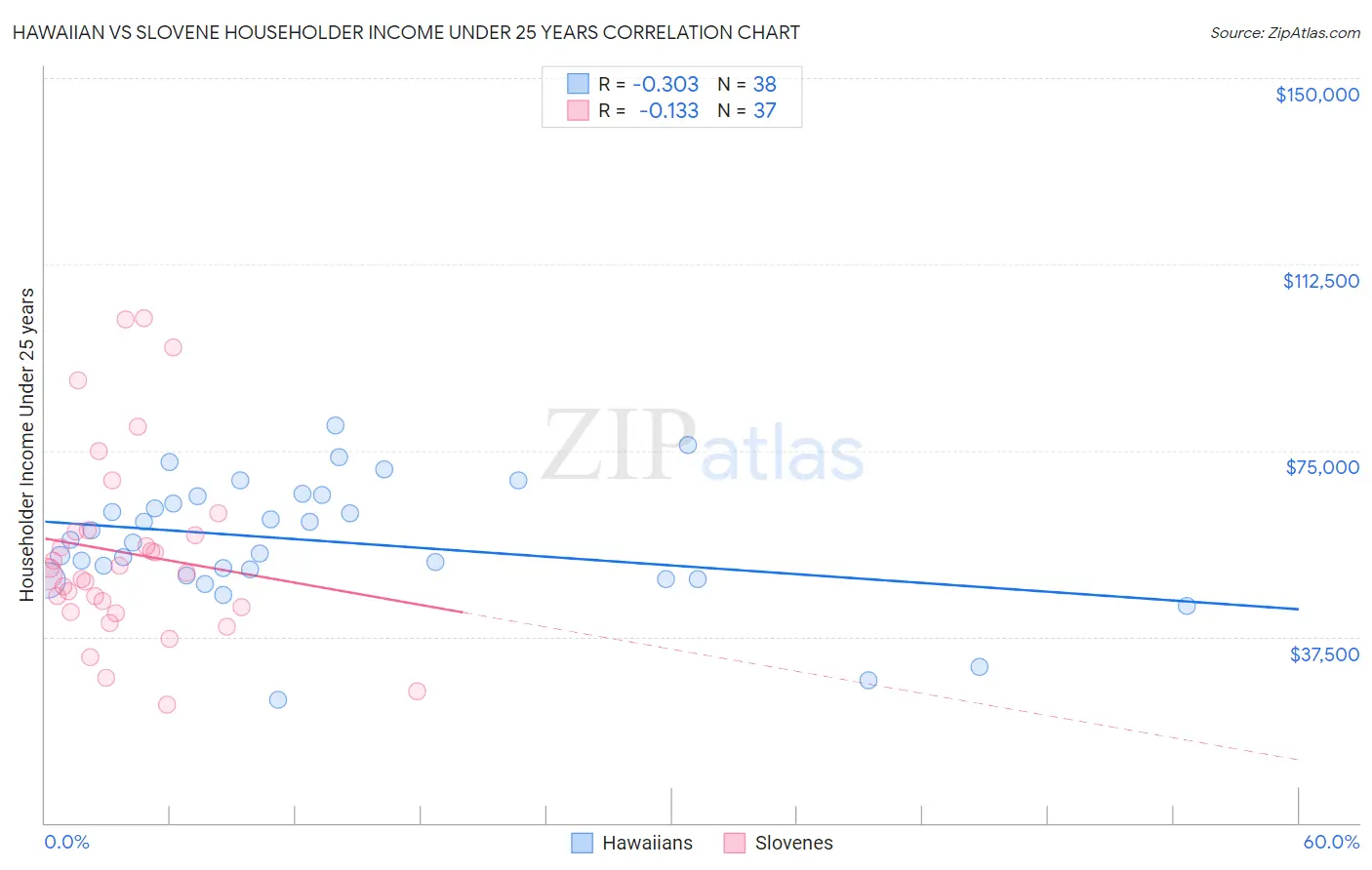 Hawaiian vs Slovene Householder Income Under 25 years