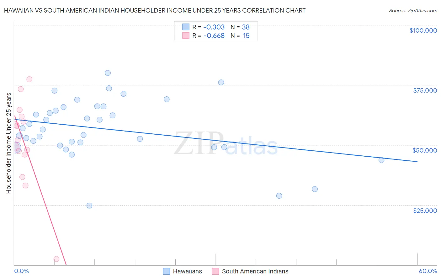 Hawaiian vs South American Indian Householder Income Under 25 years