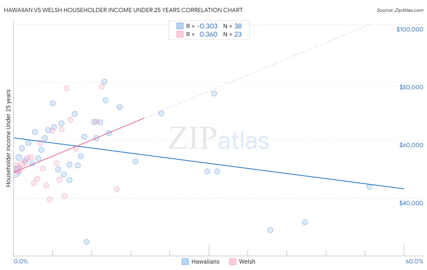 Hawaiian vs Welsh Householder Income Under 25 years