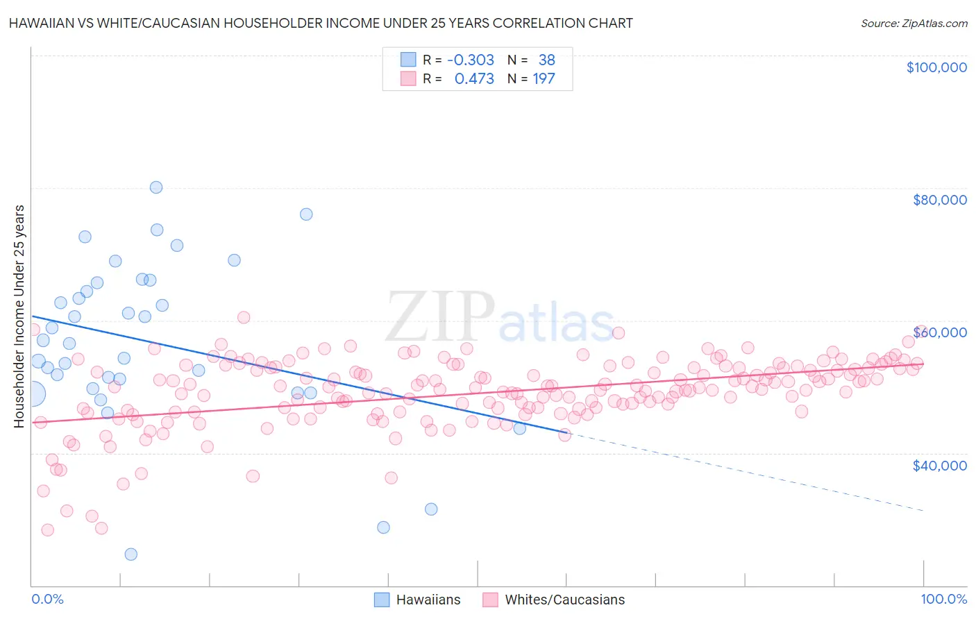 Hawaiian vs White/Caucasian Householder Income Under 25 years