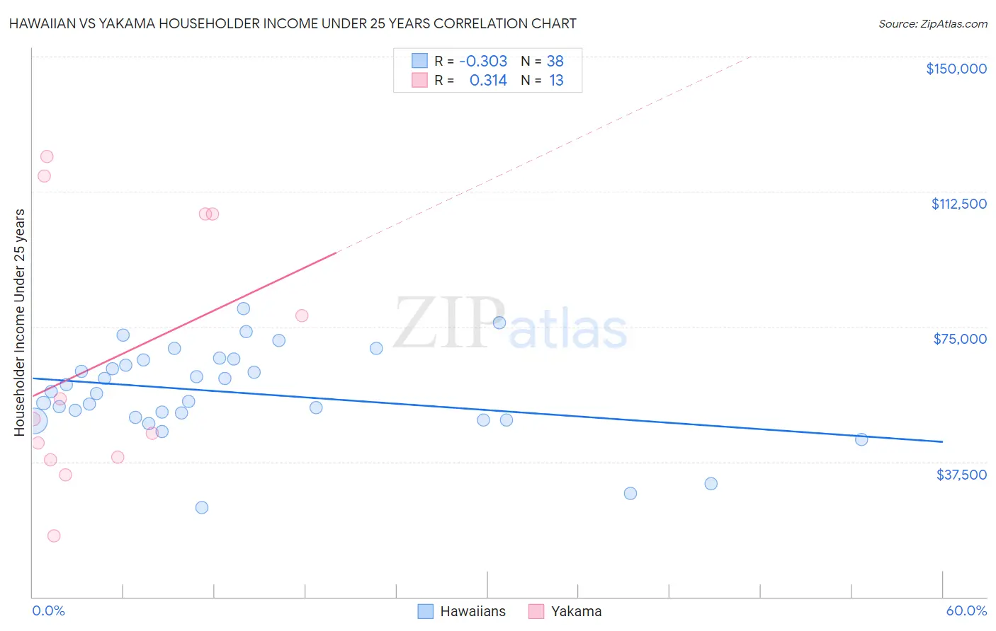 Hawaiian vs Yakama Householder Income Under 25 years