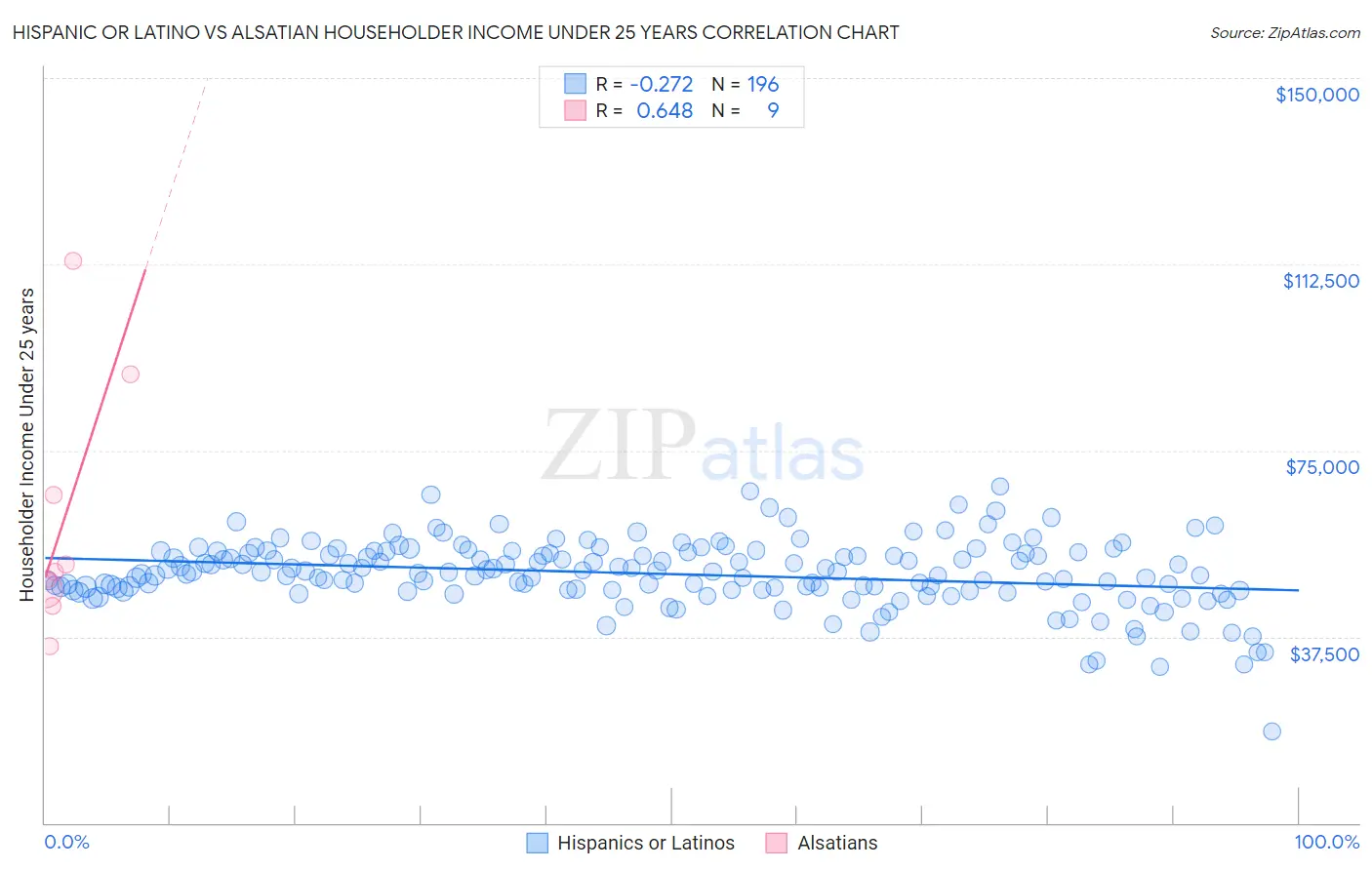 Hispanic or Latino vs Alsatian Householder Income Under 25 years