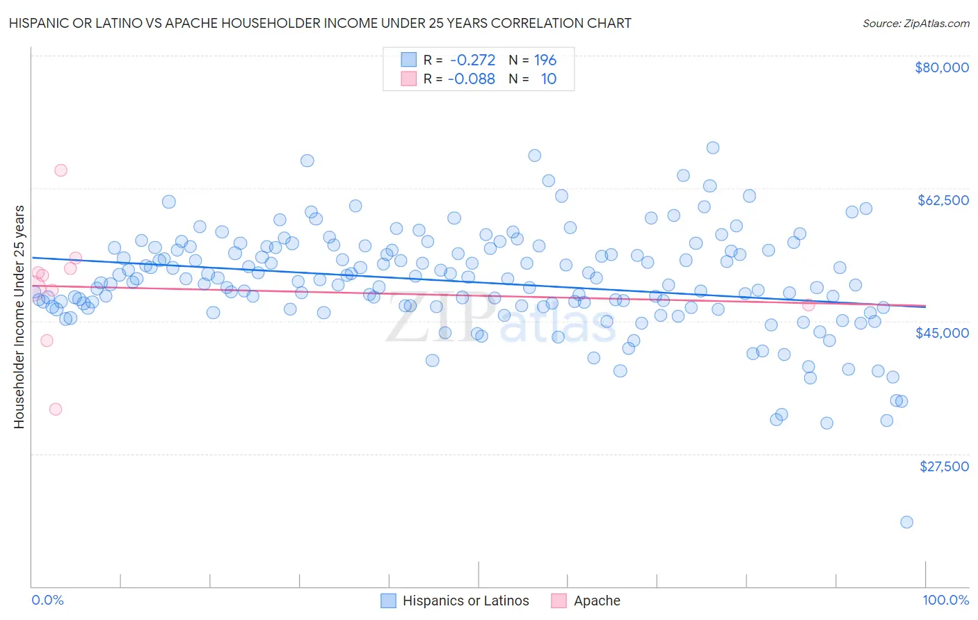 Hispanic or Latino vs Apache Householder Income Under 25 years