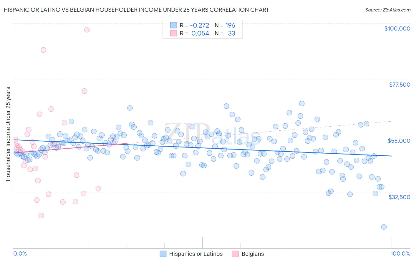 Hispanic or Latino vs Belgian Householder Income Under 25 years