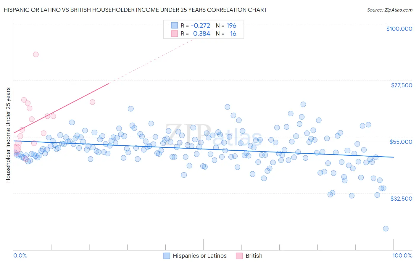 Hispanic or Latino vs British Householder Income Under 25 years