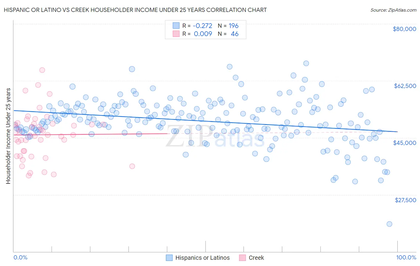 Hispanic or Latino vs Creek Householder Income Under 25 years