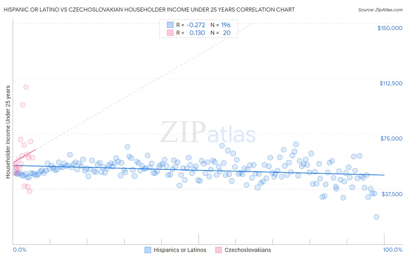 Hispanic or Latino vs Czechoslovakian Householder Income Under 25 years