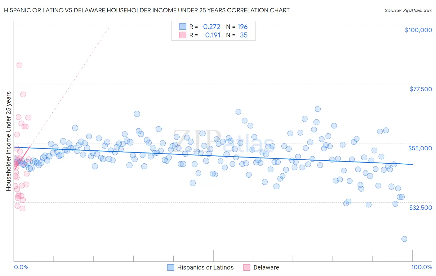 Hispanic or Latino vs Delaware Householder Income Under 25 years