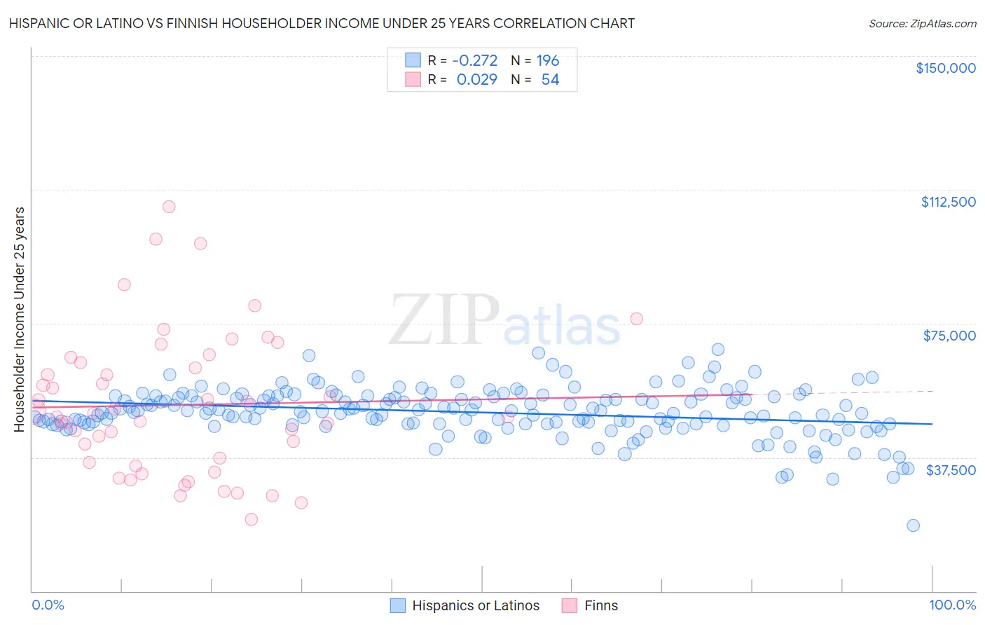 Hispanic or Latino vs Finnish Householder Income Under 25 years