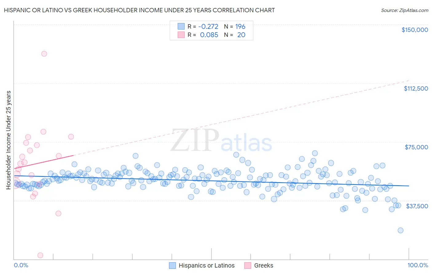 Hispanic or Latino vs Greek Householder Income Under 25 years