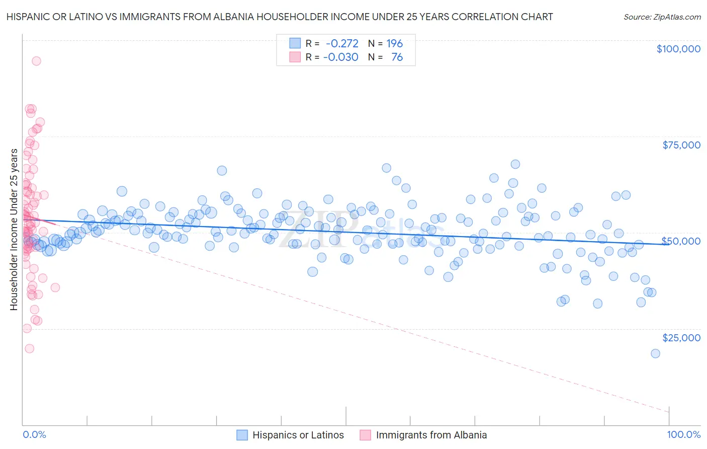 Hispanic or Latino vs Immigrants from Albania Householder Income Under 25 years