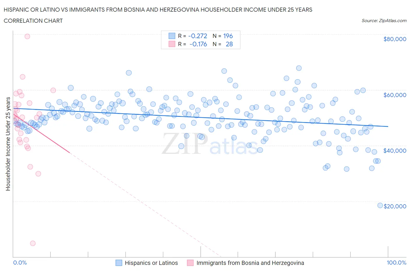 Hispanic or Latino vs Immigrants from Bosnia and Herzegovina Householder Income Under 25 years