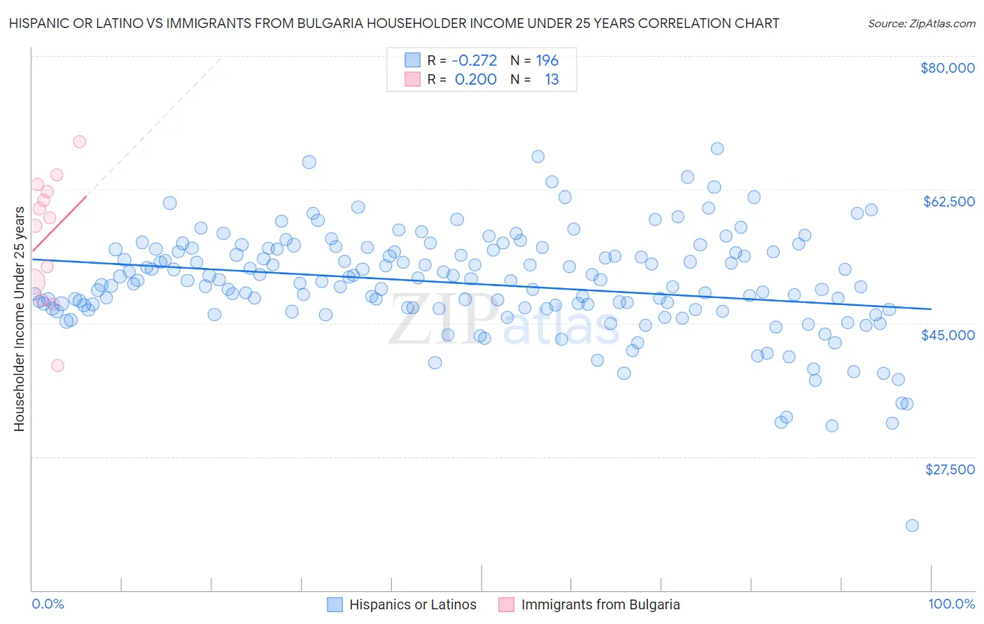 Hispanic or Latino vs Immigrants from Bulgaria Householder Income Under 25 years