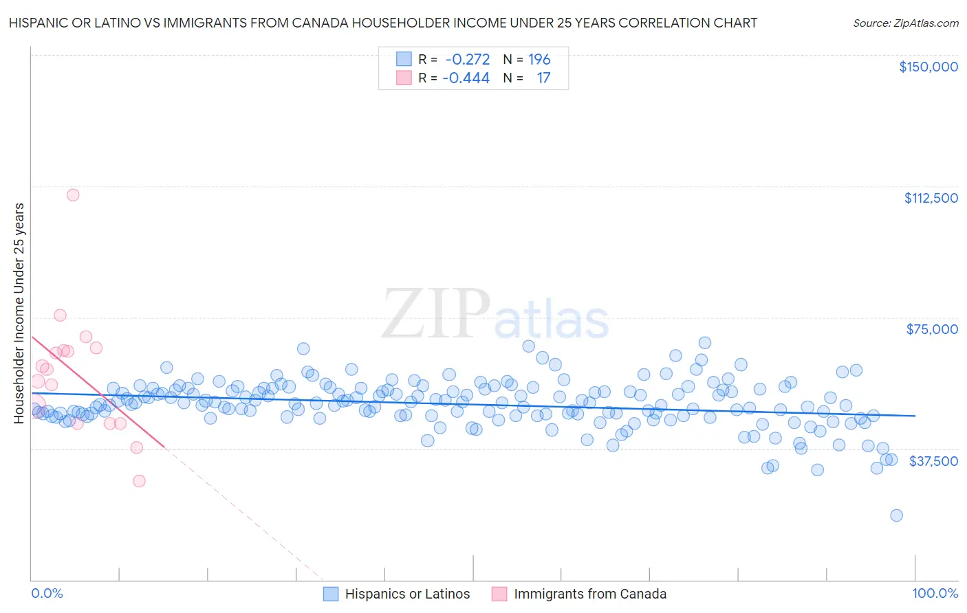 Hispanic or Latino vs Immigrants from Canada Householder Income Under 25 years