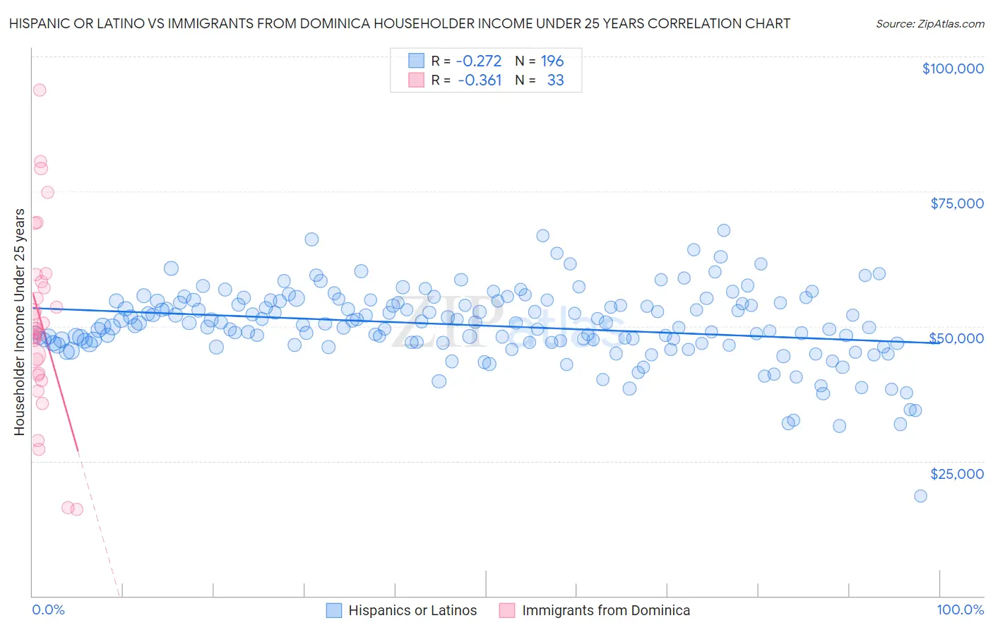 Hispanic or Latino vs Immigrants from Dominica Householder Income Under 25 years