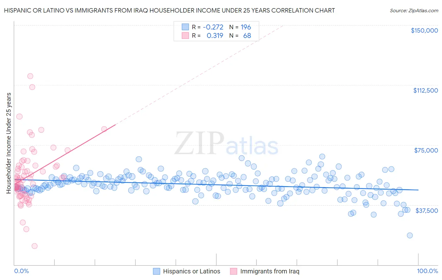 Hispanic or Latino vs Immigrants from Iraq Householder Income Under 25 years