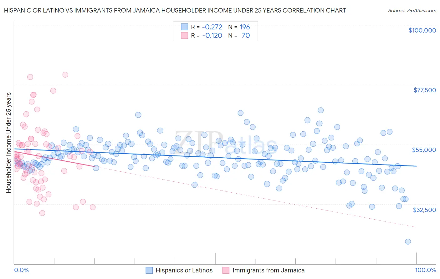 Hispanic or Latino vs Immigrants from Jamaica Householder Income Under 25 years