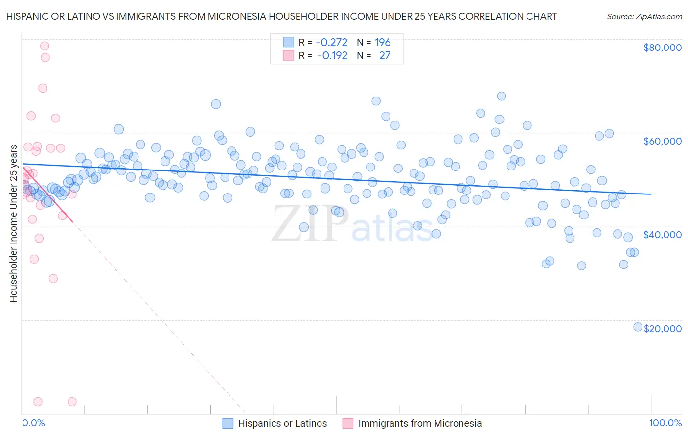 Hispanic or Latino vs Immigrants from Micronesia Householder Income Under 25 years