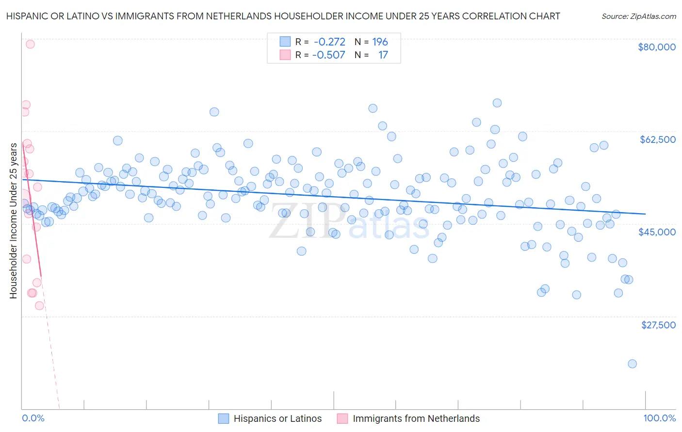 Hispanic or Latino vs Immigrants from Netherlands Householder Income Under 25 years