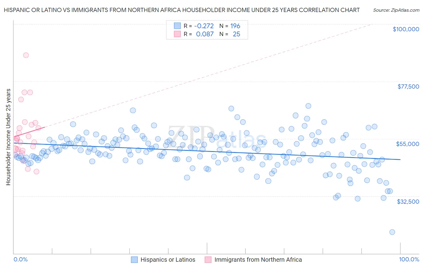 Hispanic or Latino vs Immigrants from Northern Africa Householder Income Under 25 years